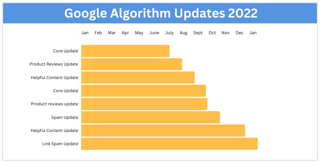 aggiornamenti di Google